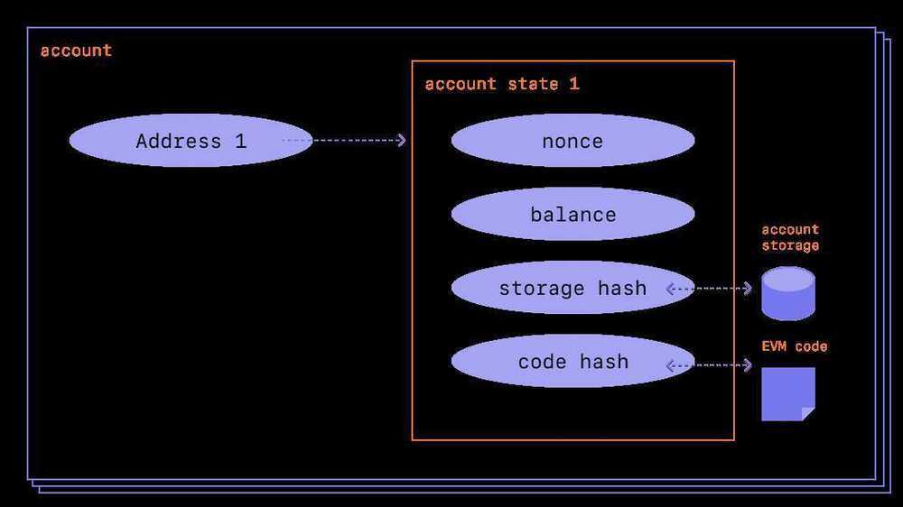 A diagram showing the make up of an account